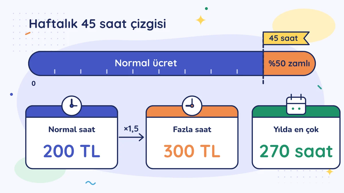 Haftalık 45 saat çizgisi: ilk 45 saat normal ücret, sonrası yüzde 50 zamlı; normal saat 200 TL ise fazla saat 300 TL; yılda en çok 270 saat