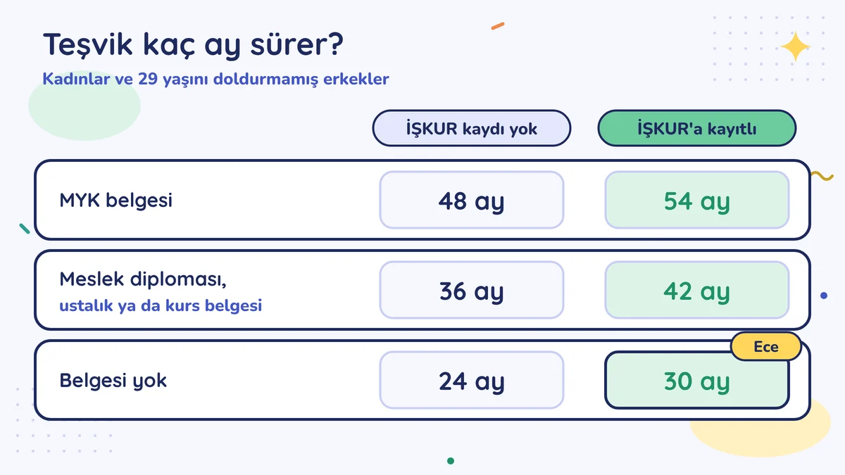 Teşvik süresi, İŞKUR kaydı yok ve kayıtlı: MYK belgesi 48 ve 54 ay, meslek diploması ya da ustalık belgesi 36 ve 42 ay, belgesiz 24 ve 30 ay