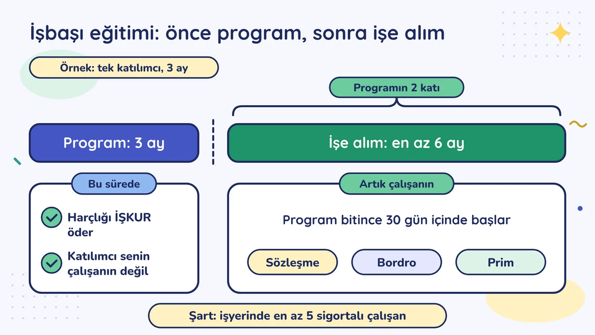 İşbaşı eğitimi örneği: 3 aylık programda harçlığı İŞKUR öder; bitince 30 gün içinde en az 6 ay işe alım, programın 2 katı; şart en az 5 sigortalı