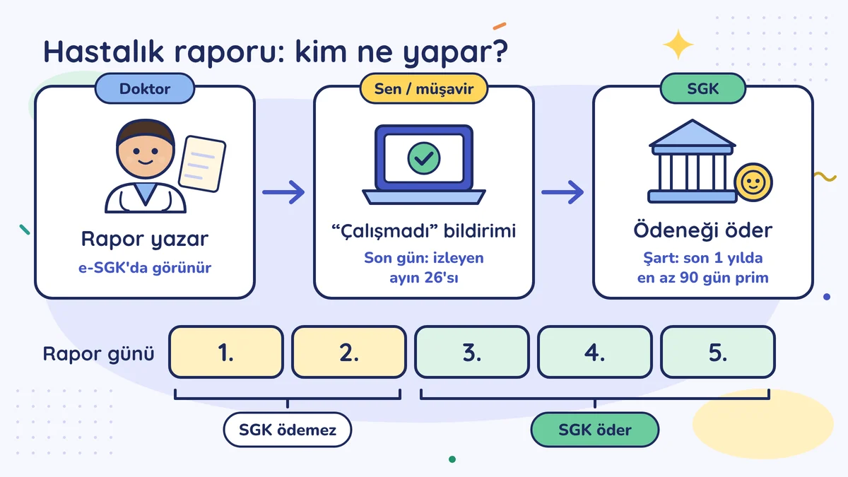 Rapor akışı: doktor yazar, sen ya da müşavirin çalışmadı bildirimi yaparsın, SGK ödenek öder; 1. ve 2. gün SGK ödemez, 3. günden öder