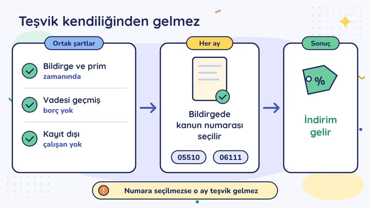 Teşvik kendiliğinden gelmez: ortak şartlar sağlanır, her ay bildirgede kanun numarası seçilir (05510, 06111), indirim gelir; numara seçilmezse o ay teşvik gelmez