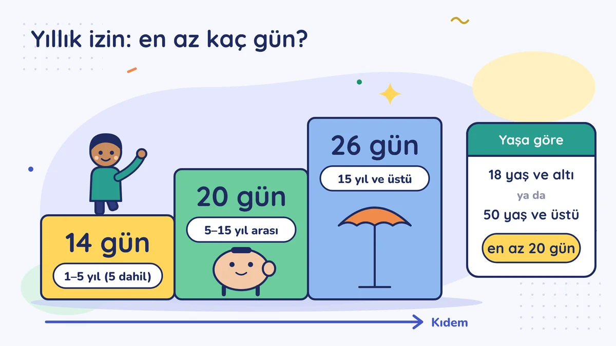 Kıdeme göre en az izin: 1–5 yıl 14 gün, 5–15 yıl 20 gün, 15 yıl ve üstü 26 gün; 18 yaş ve altı, 50 yaş ve üstü 20 gün