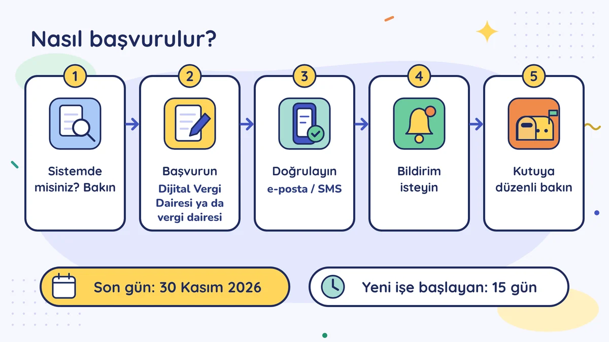 e-Tebligat başvurusu 5 adım: sisteme bakın, Dijital Vergi Dairesi ya da vergi dairesinden başvurun, e-posta/SMS doğrulayın, bildirim isteyin, kutuya bakın; son gün 30 Kasım 2026, yeni işe başlayan 15 gün