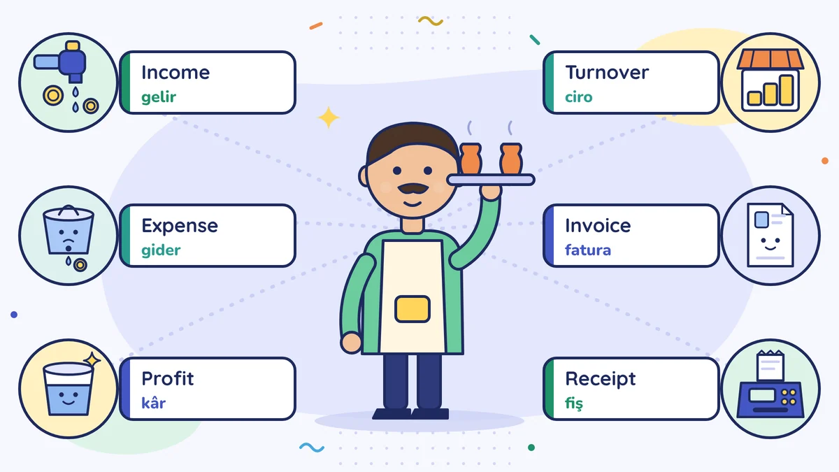 Word map of a café owner with labelled icons: income (gelir), expense (gider), profit (kâr), turnover (ciro), invoice (fatura) and receipt (fiş)