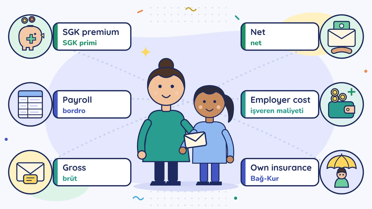 Employer handing a pay envelope to her employee, labelled: SGK premium (SGK primi), payroll (bordro), gross (brüt), net, employer cost (işveren maliyeti), Bağ-Kur
