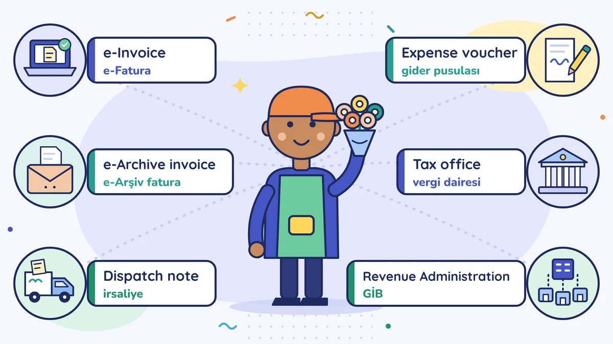 Word map of a florist with labels: e-Invoice (e-Fatura), e-Archive invoice (e-Arşiv fatura), dispatch note (irsaliye), expense voucher (gider pusulası), tax office (vergi dairesi), GİB