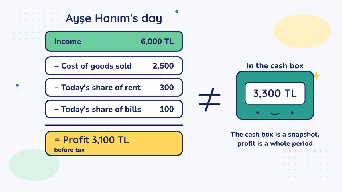 When the goods cost of 2,500, the rent share of 300 and the bills share of 100 are taken from income of 6,000 lira, profit before tax is 3,100 lira; next to it, the cash box of 3,300 lira in a separate box