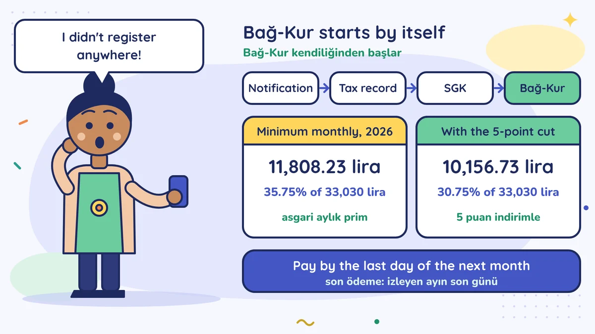 Surprised Zeynep; notification leads to Bağ-Kur by itself; 2026 minimum premium 11,808.23 lira, 10,156.73 lira with 5-point cut; pay by next month's last day