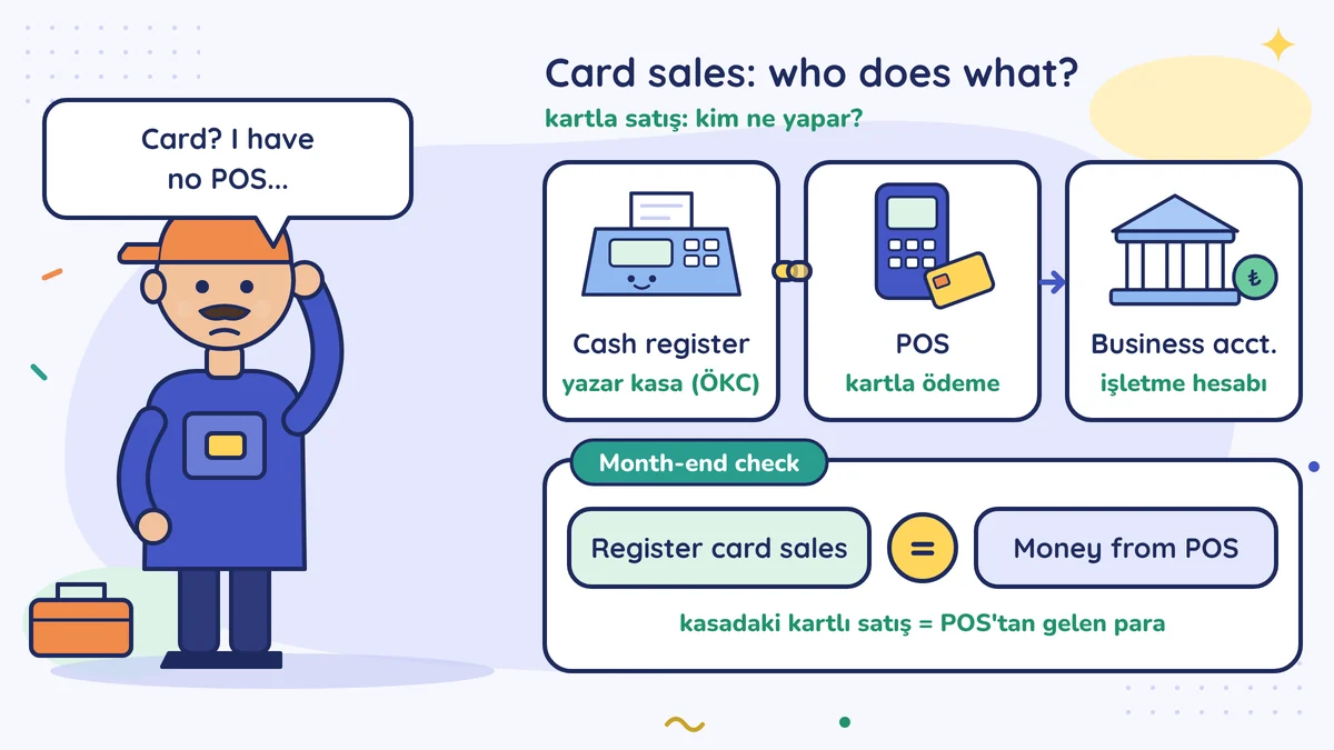 Mehmet Usta has no POS; cash register linked to POS, money goes to the business account; month-end check: register card sales equal POS money