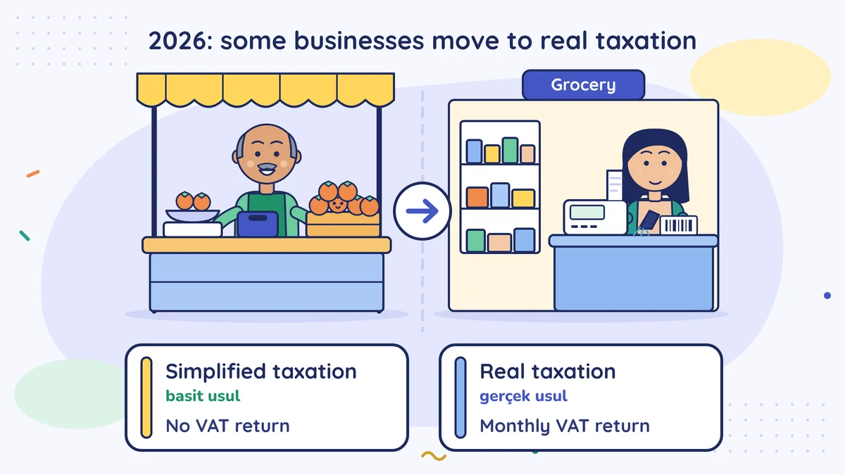 A market stall labelled simplified taxation with no VAT return, an arrow to a grocery shop labelled real taxation with a monthly VAT return; some businesses move in 2026