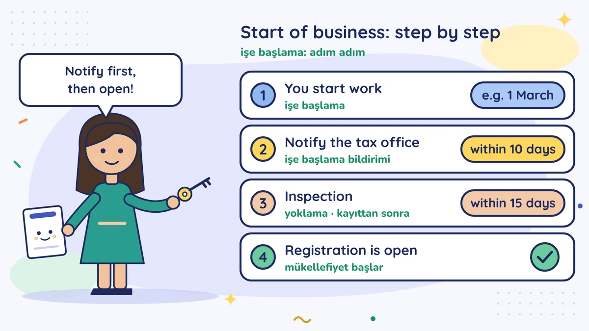 Elif the hairdresser with a key; steps: start work e.g. 1 March, notify the tax office within 10 days, inspection within 15 days, registration open