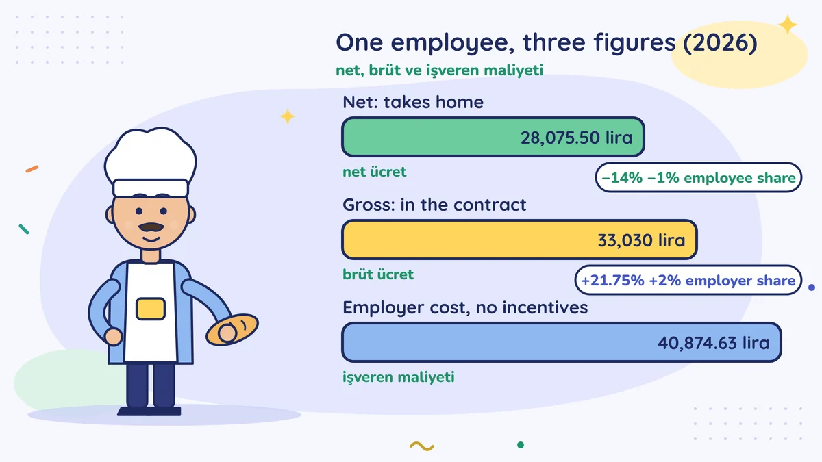 Hasan the baker beside three 2026 bars: net 28,075.50 lira, gross 33,030 lira and employer cost 40,874.63 lira without incentives; minus 14% and 1%, plus 21.75% and 2%