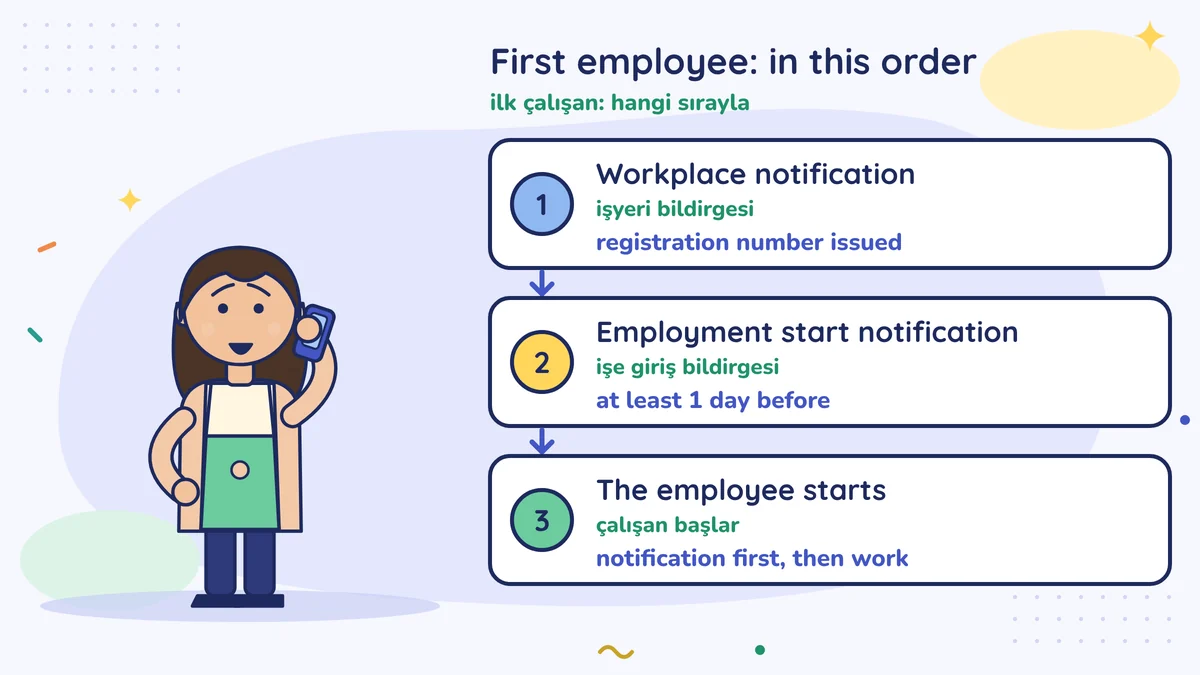 Zeynep the florist on the phone beside three steps: workplace notification, employment start notification at least 1 day before, then the employee starts