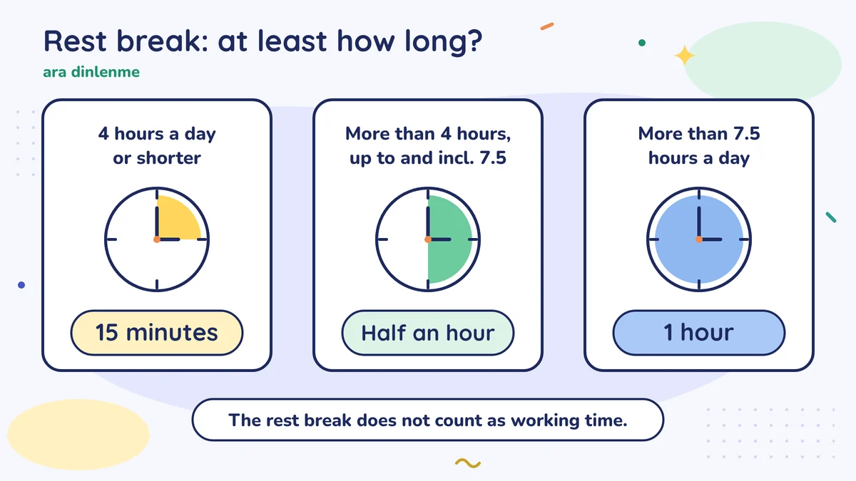 Minimum rest break: 15 minutes up to 4 hours, half an hour up to 7.5 hours, 1 hour above 7.5; not working time
