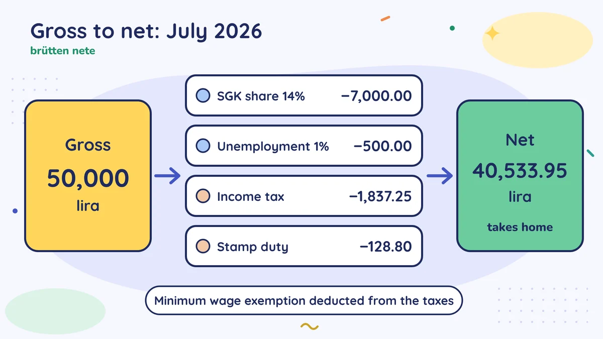 Gross 50,000 lira minus SGK 7,000.00, unemployment 500.00, income tax 1,837.25, stamp duty 128.80 gives net 40,533.95 lira