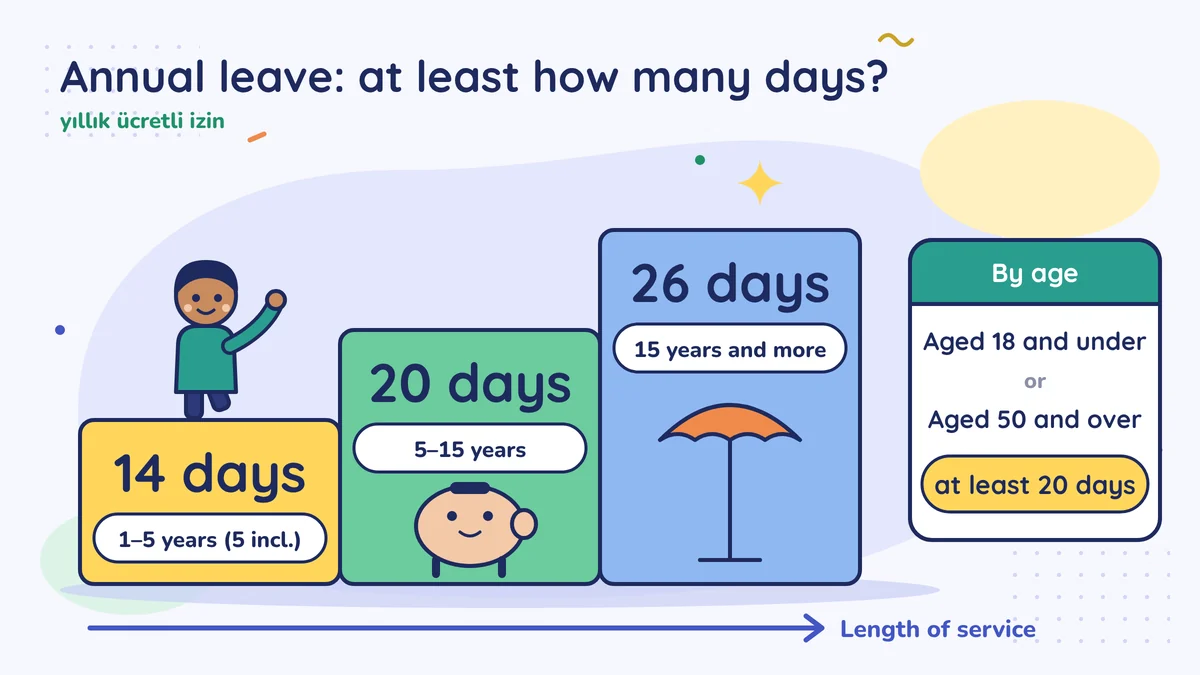 Minimum annual leave by service: 1–5 years 14 days, 5–15 years 20 days, 15 years and more 26 days; aged 18 and under or 50 and over, 20 days