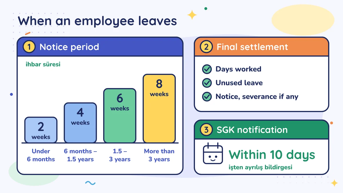 When an employee leaves: notice of 2, 4, 6 or 8 weeks; final settlement of days worked, unused leave, notice and severance if any; SGK notification within 10 days