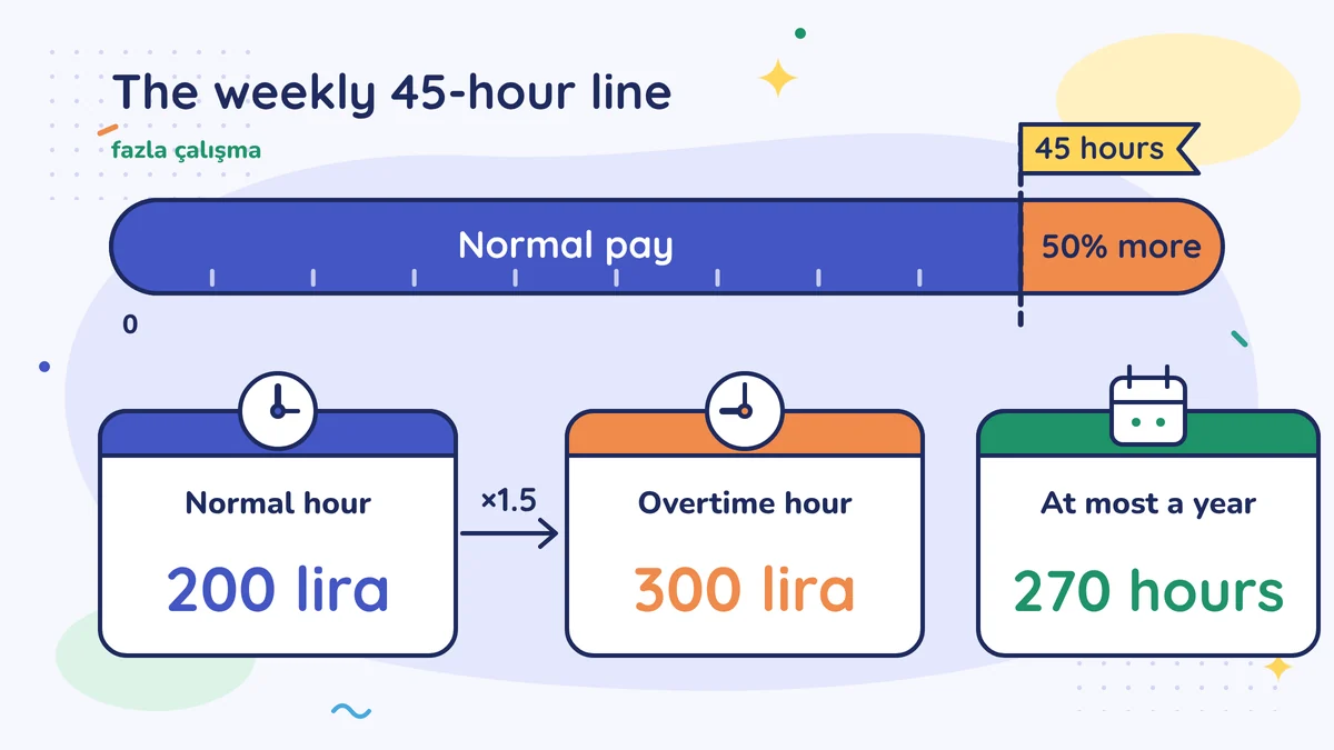 The weekly 45-hour line: normal pay up to 45 hours, then 50% more; a 200 lira normal hour becomes a 300 lira overtime hour; at most 270 hours a year