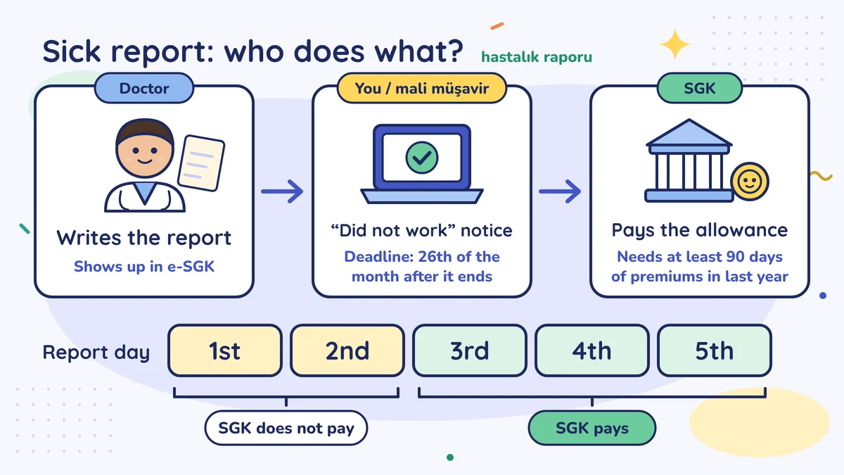 Sick report flow: the doctor writes it, you give the did-not-work notice by the 26th of the month after it ends, SGK pays from day 3 with 90 days' premiums