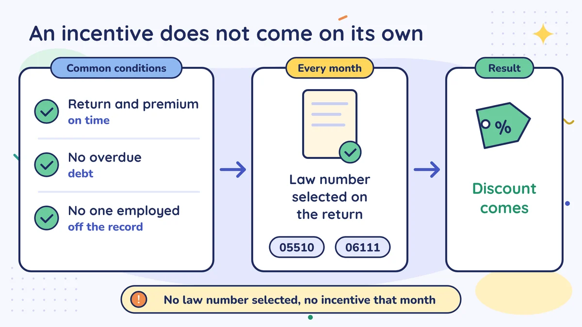 An incentive does not come on its own: common conditions, then the law number (05510, 06111) selected on the return every month; no law number, no incentive that month