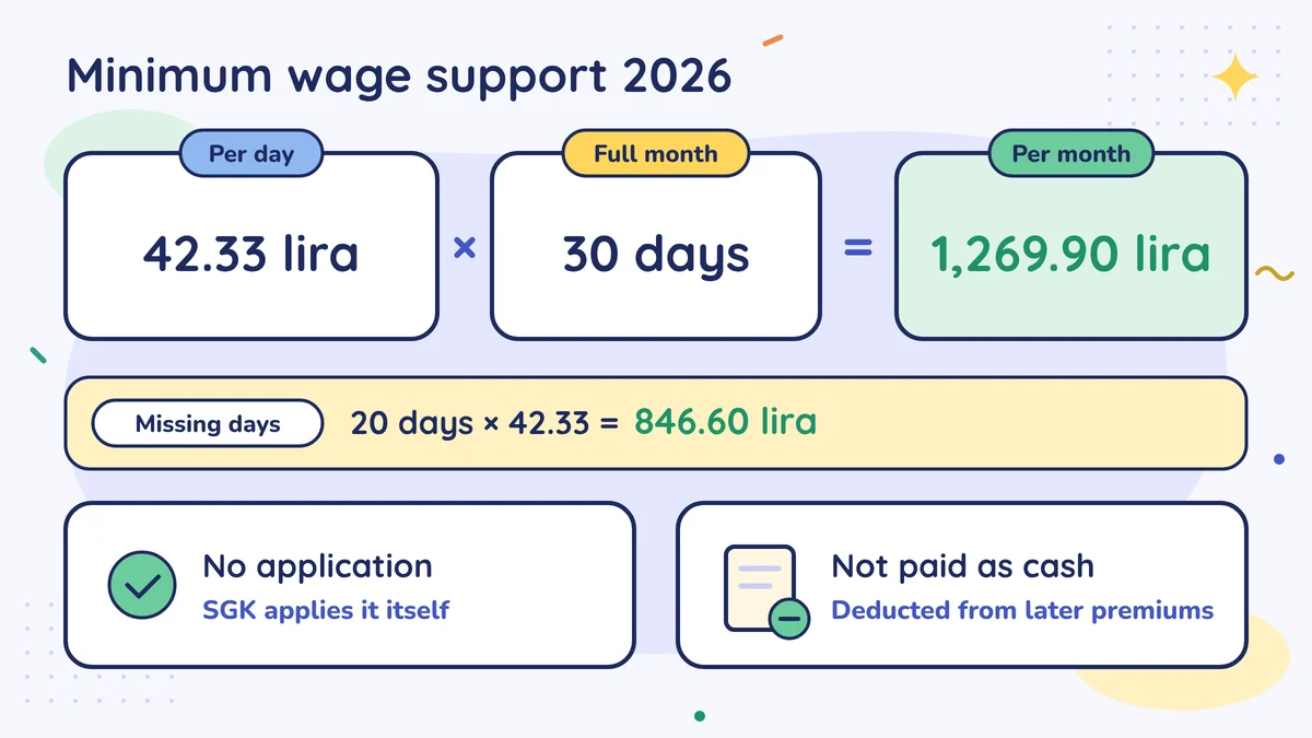 Minimum wage support 2026: 42.33 lira a day × 30 days = 1,269.90 lira a month; 20 days × 42.33 = 846.60 lira; no application, deducted from later premiums