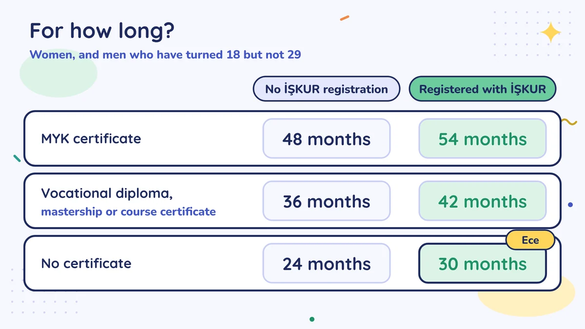 Incentive period without and with İŞKUR registration: MYK certificate 48 and 54 months, vocational diploma 36 and 42 months, no certificate 24 and 30 months
