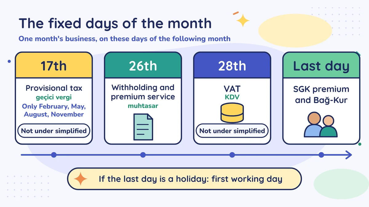 Fixed days of the following month: 17th provisional tax (only February, May, August, November), 26th muhtasar, 28th VAT, last day SGK and Bağ-Kur; holiday means first working day