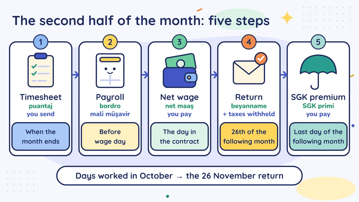 Five steps: timesheet when the month ends, payroll before wage day, net wage on the contract day, return on the following 26th, SGK premium on the last day