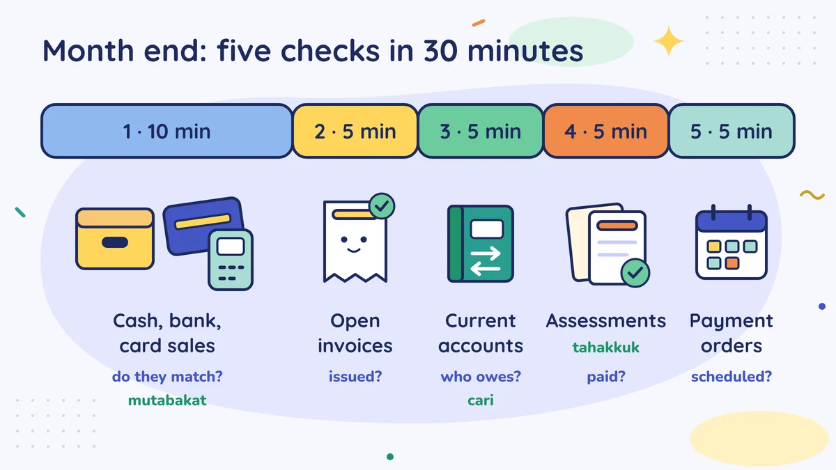 Month end, five checks in 30 minutes: cash, bank and card sales 10 minutes; open invoices, current accounts, assessments and payment orders 5 minutes each