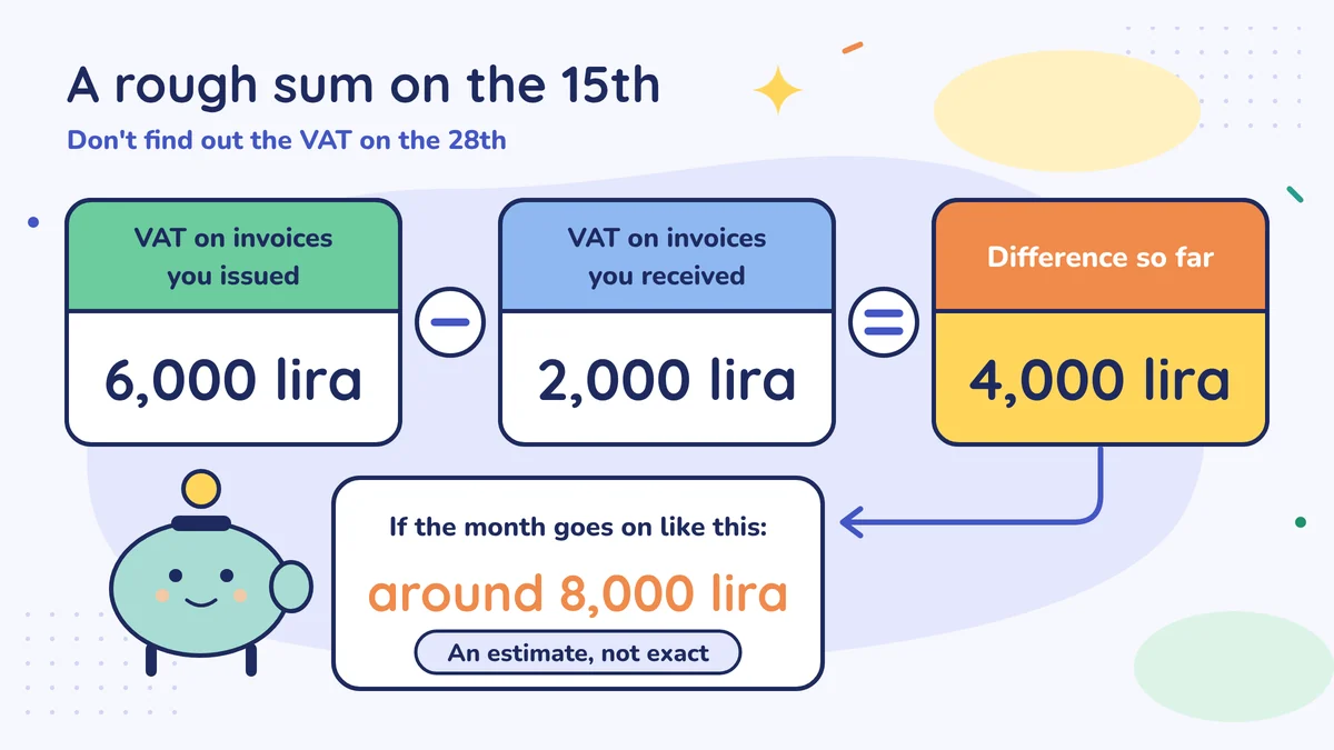 A rough sum on the 15th: VAT on invoices issued 6,000 lira minus received 2,000 lira, difference 4,000 lira; around 8,000 lira by month end, an estimate, not exact