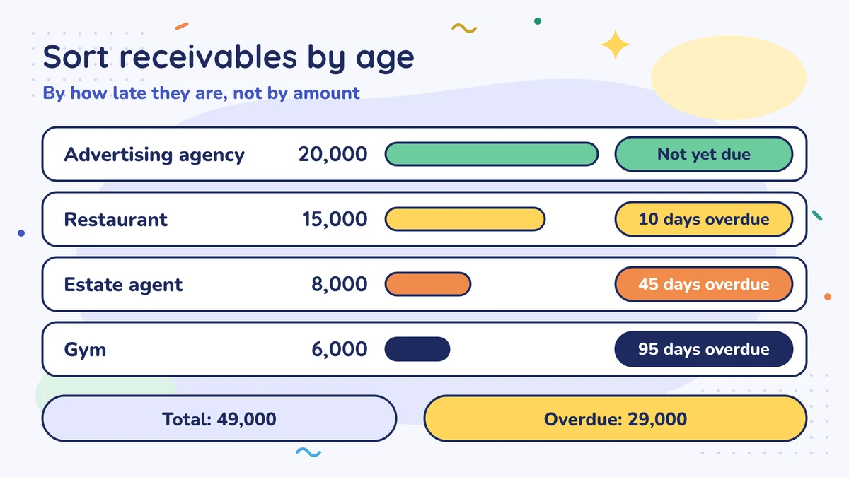 Receivables by how late they are: advertising agency 20,000 not yet due, restaurant 15,000 10 days, estate agent 8,000 45 days, gym 6,000 95 days overdue; total 49,000, overdue 29,000