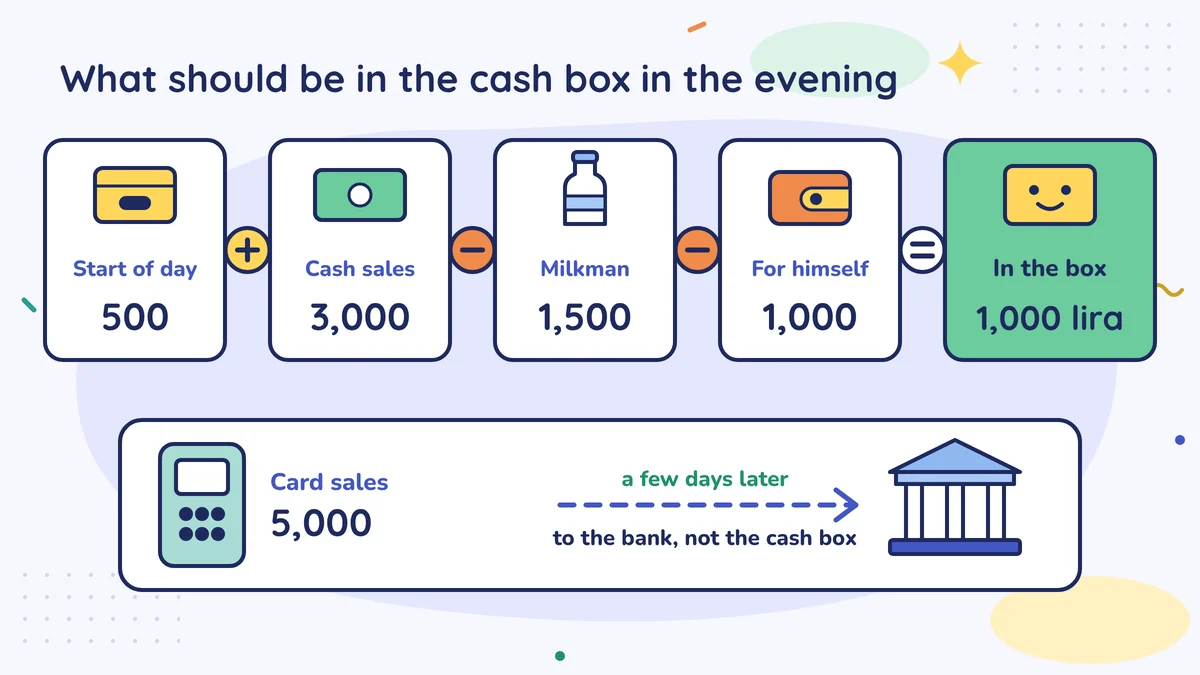 Cash box in the evening: 500 start of day plus 3,000 cash sales minus 1,500 milkman minus 1,000 for himself equals 1,000 lira; card sales 5,000 reach the bank later