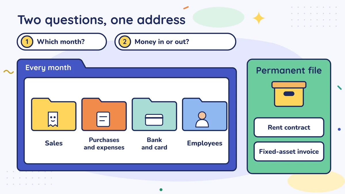Two questions, one address: which month, money in or out; every month sales, purchases and expenses, bank and card, employees files; rent contract and fixed-asset invoice in the permanent file