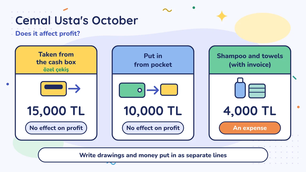 Cemal Usta's October: 15,000 TL taken from the cash box and 10,000 TL put in from pocket don't affect profit; 4,000 TL invoiced shampoo and towels is an expense
