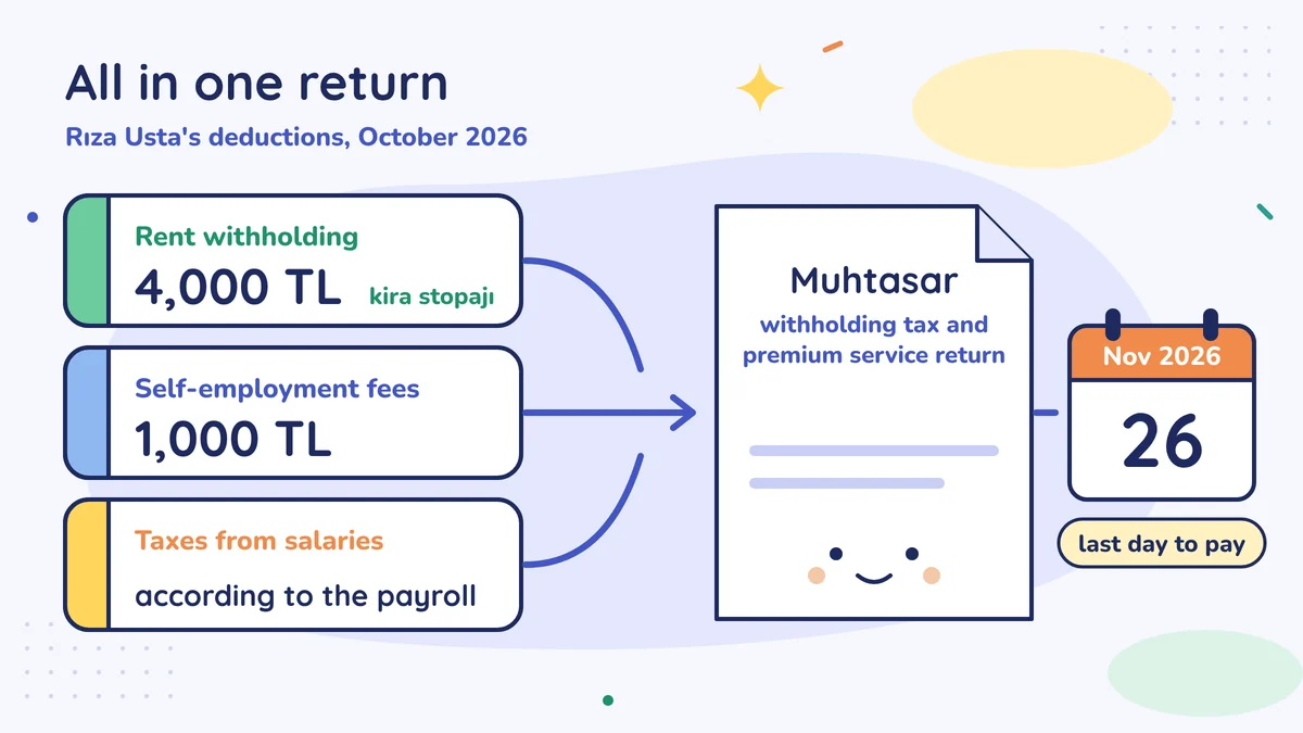 Rıza Usta's October 2026 deductions: 4,000 TL rent withholding, 1,000 TL self-employment, salary taxes per payroll, all on the muhtasar; last day 26 November