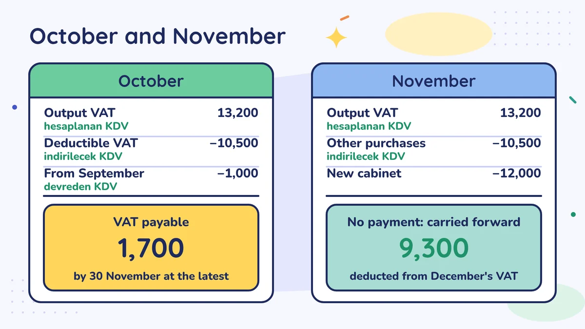 October: output VAT 13,200 minus deductible VAT 10,500 minus 1,000 carried forward gives 1,700 VAT payable by 30 November. November: the 12,000 cabinet VAT leaves 9,300 carried forward to December