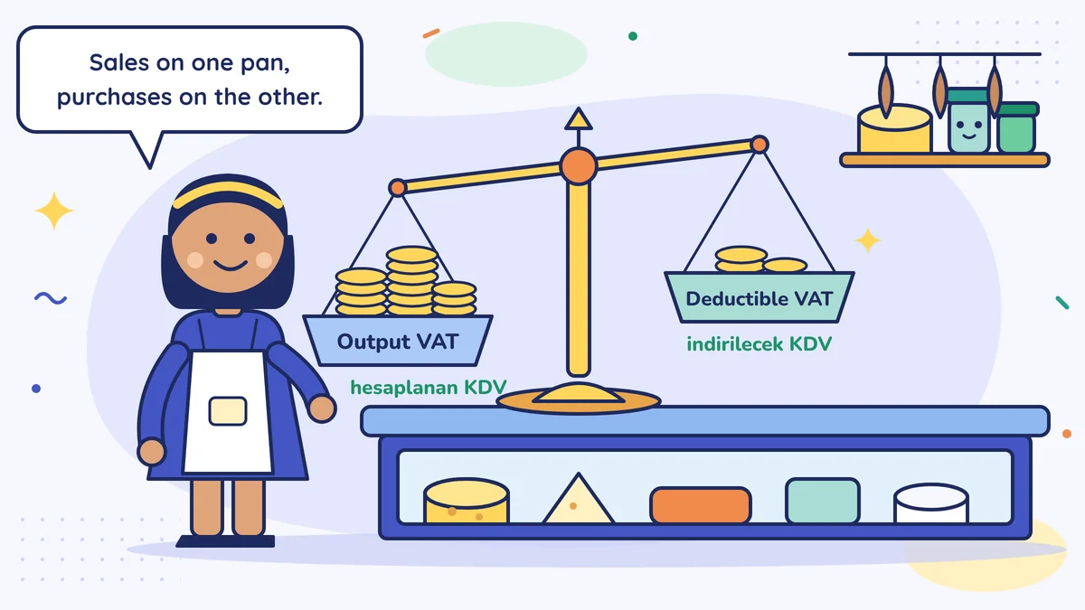 Zeynep Hanım beside a two-pan scale: output VAT (hesaplanan KDV) on one pan, deductible VAT (indirilecek KDV) on the other; "Sales on one pan, purchases on the other."