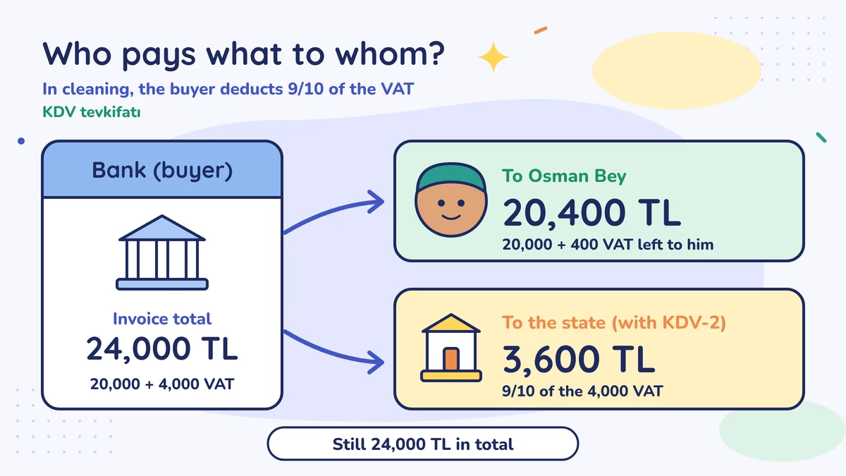 VAT withholding (KDV tevkifatı) in cleaning: of a 24,000 TL invoice, the bank pays Osman Bey 20,400 TL and the state 3,600 TL with KDV-2