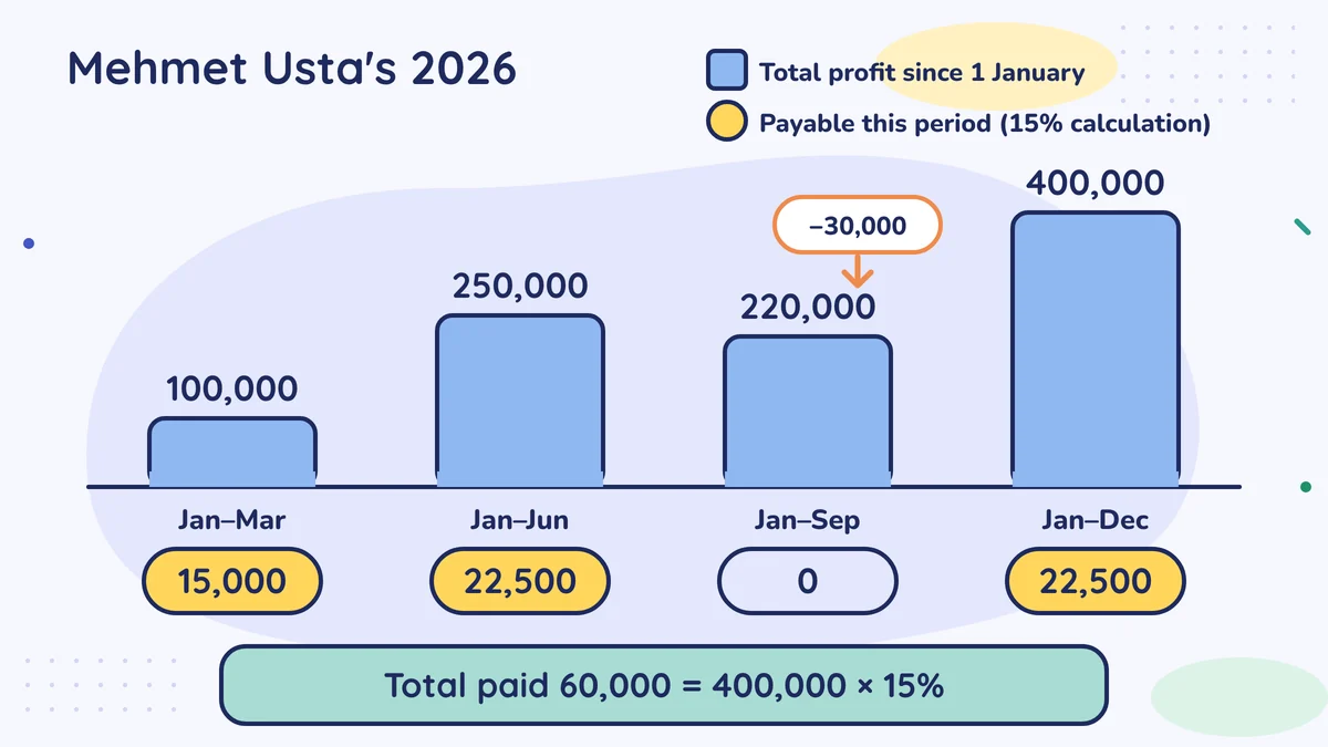 Total profit since the start of the year 100,000, 250,000, 220,000 and 400,000; payable 15,000, 22,500, 0 and 22,500; total paid 60,000, that is, 15% of 400,000