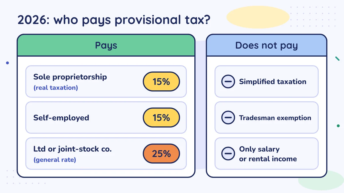 Provisional tax in 2026: sole proprietorships under real taxation and self-employed professionals pay 15%, companies pay the general rate of 25%; tradespeople under simplified taxation, those under the tradesman exemption, and those with only salary or rental income do not pay