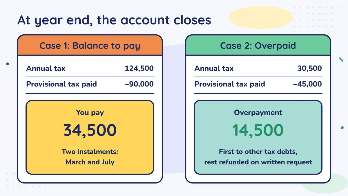 Year end: annual tax 124,500 minus provisional tax 90,000, the remaining 34,500 is paid in March and July; 30,500 minus 45,000, the excess 14,500 goes first to other debts, the rest is refunded on written request