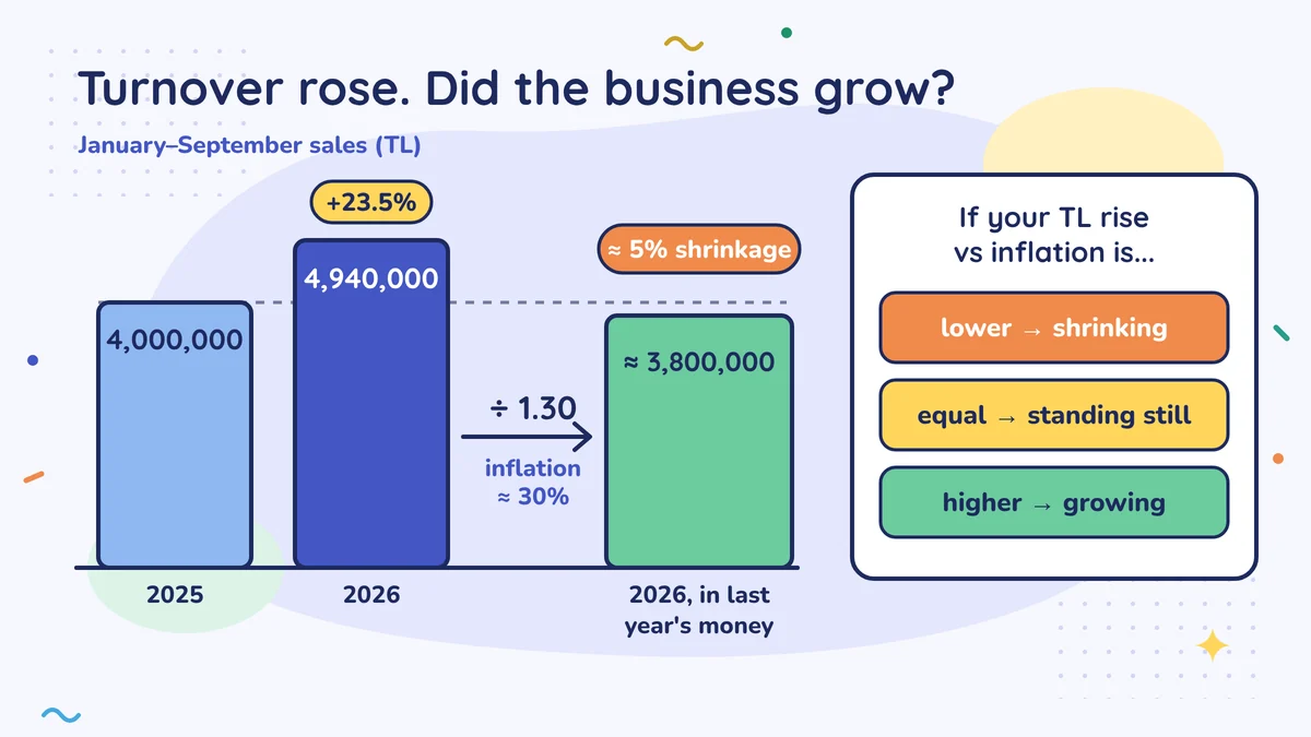 Sales went up from 4,000,000 TL to 4,940,000 TL (+23.5%); divided by 1.30, that is about 3,800,000 TL in last year's money, a shrinkage of about 5%. Rule: an increase lower than inflation is shrinkage