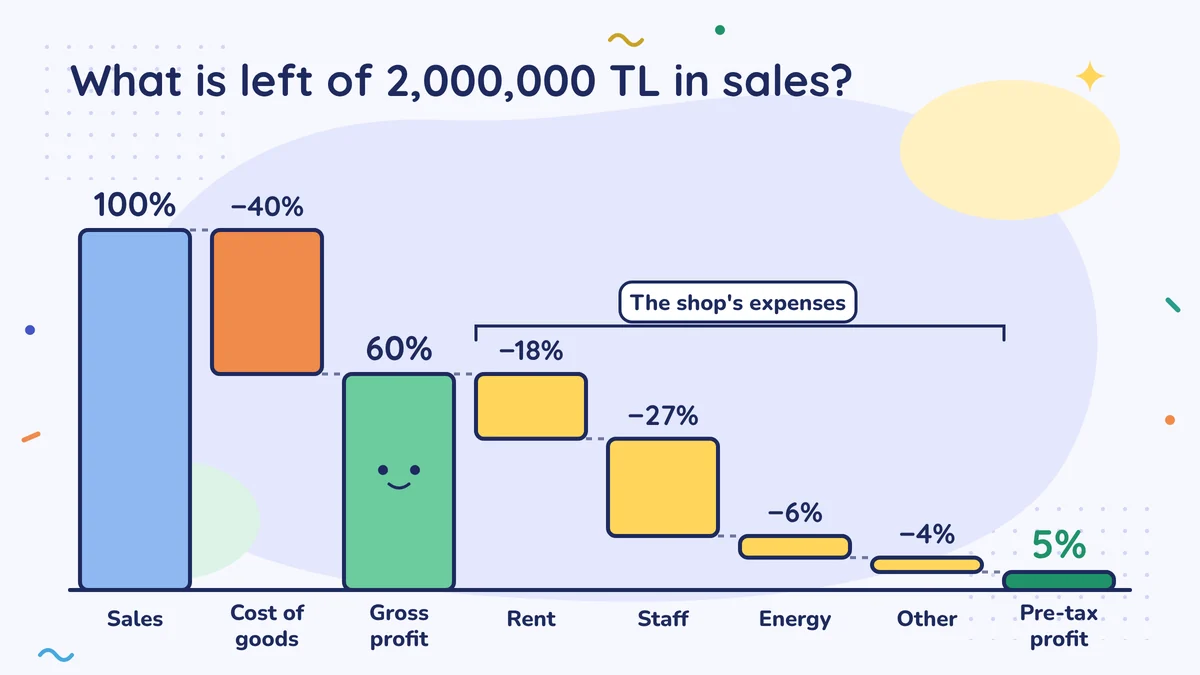 What is left of 2,000,000 TL in sales: sales 100%, minus 40% cost of goods, gross profit 60%; after rent 18%, staff 27%, energy 6% and other 4%, pre-tax profit is 5%