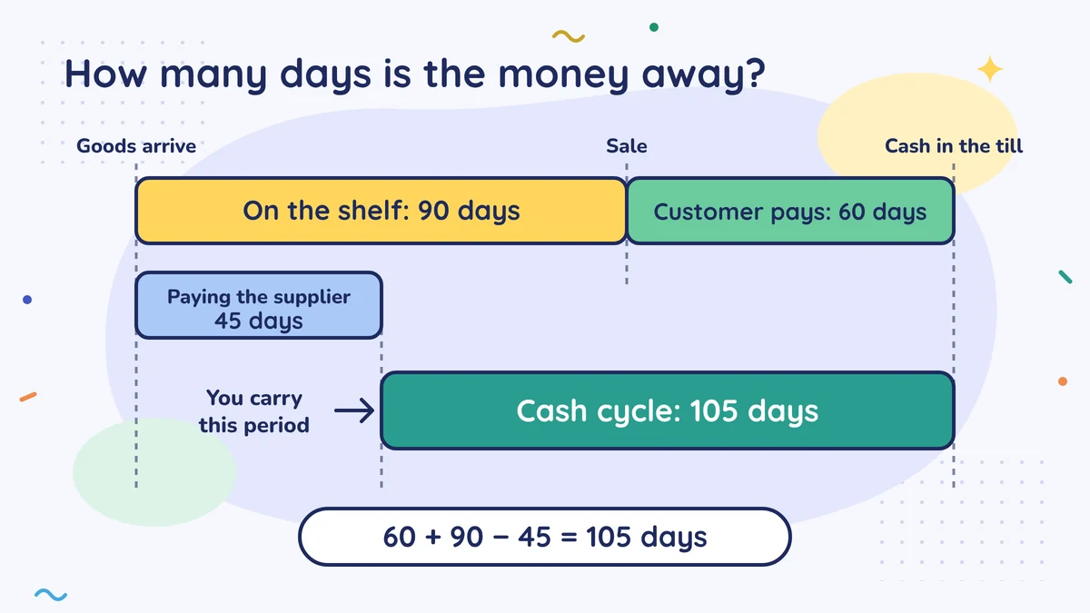 How many days is the money away: goods on the shelf 90 days, the customer pays in 60 days, the supplier is paid in 45 days; you carry the time in between: 60 + 90 − 45 = 105 days cash conversion cycle