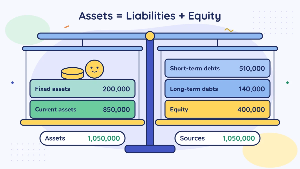Balance sheet scale: on the left, current assets 850,000 and fixed assets 200,000; on the right, short-term debts 510,000, long-term debts 140,000 and equity 400,000; both sides 1,050,000 TL