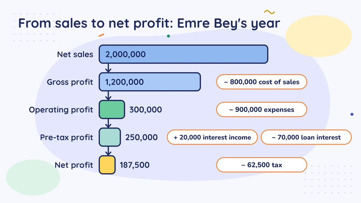 From sales to net profit: net sales 2,000,000; after cost of sales, gross profit 1,200,000; after expenses, operating profit 300,000; with interest, pre-tax profit 250,000; after 62,500 tax, net profit 187,500 TL