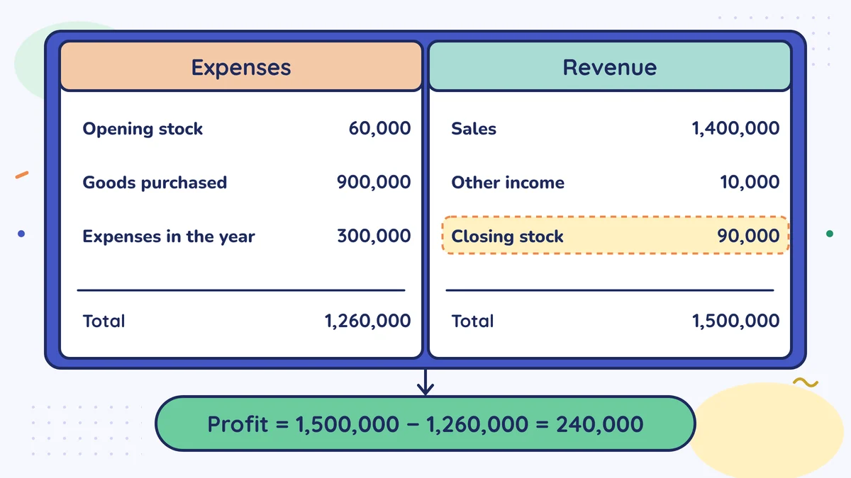 The two columns of the business account summary: expenses 60,000, 900,000 and 300,000, total 1,260,000; revenue 1,400,000, 10,000 and closing stock 90,000, total 1,500,000; profit 240,000 TL