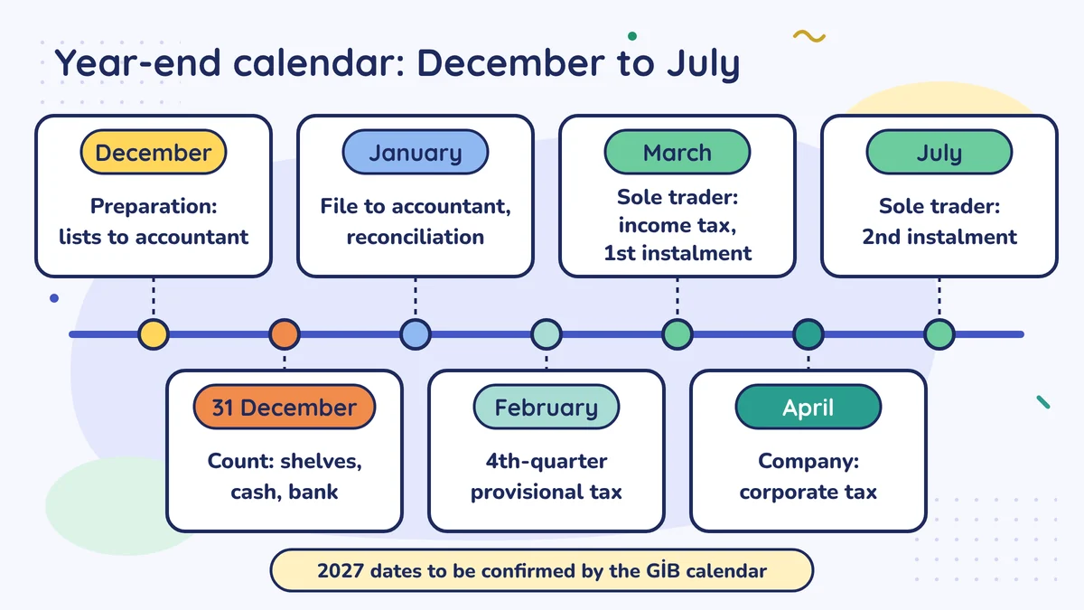 Year-end calendar from December to July: December preparation, 31 December count, January file and reconciliation, February provisional tax, March income tax, April corporate tax, July second instalment; dates to be confirmed by the GİB calendar.