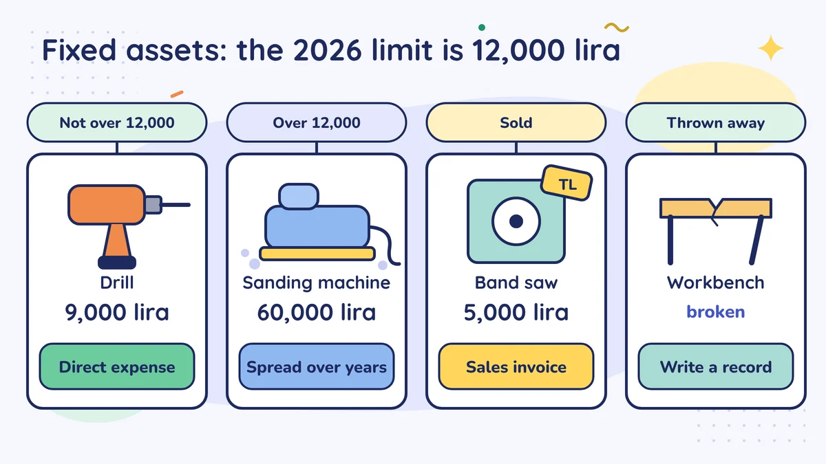 In 2026 the fixed asset limit is 12,000 lira: the 9,000 lira drill is a direct expense, the 60,000 lira sanding machine is spread over years, the band saw sold for 5,000 lira gets a sales invoice, and the broken workbench gets a written record.