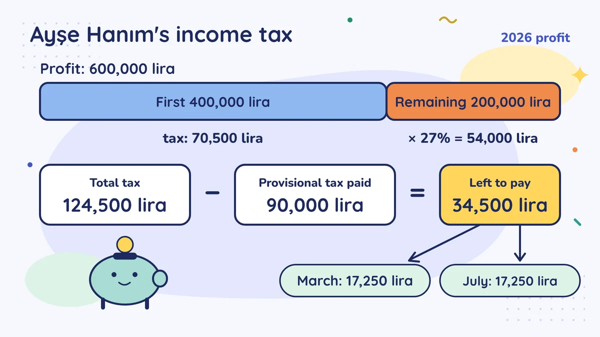 Profit 600,000 lira: 70,500 on the first 400,000 lira, 54,000 at 27% on the remaining 200,000 lira; total 124,500 minus 90,000 provisional tax leaves 34,500 lira, 17,250 lira in March and in July.